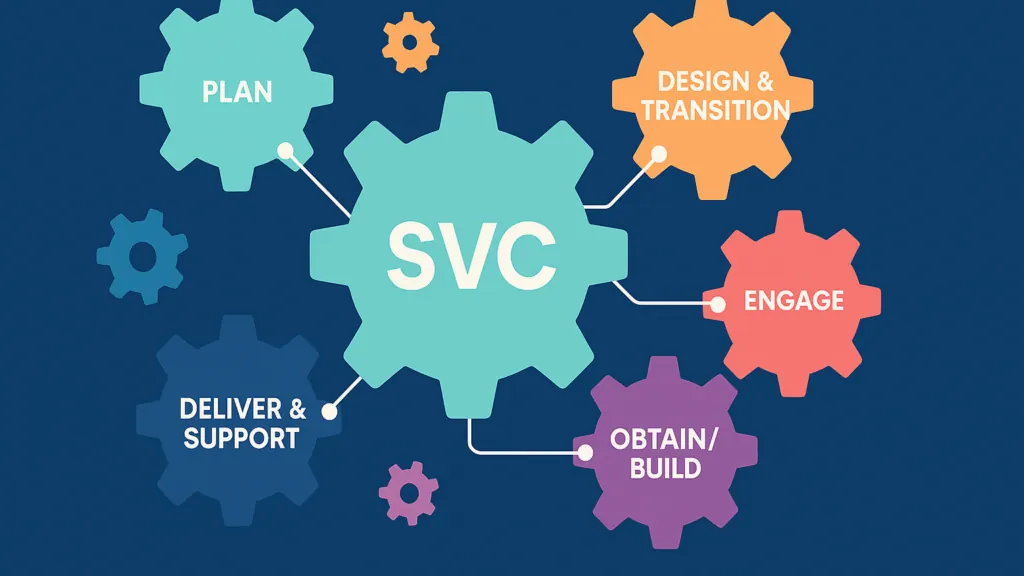 Diagram of the Service Value Chain: central SVC gear linked to Plan, Design and Transition, Engage, Obtain/Build, and Deliver and Support gears